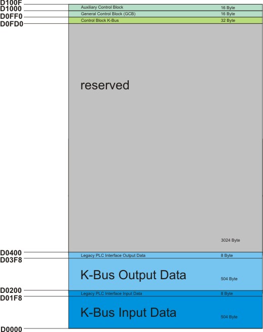 Architecture of power supply CX1100-00x2 2: