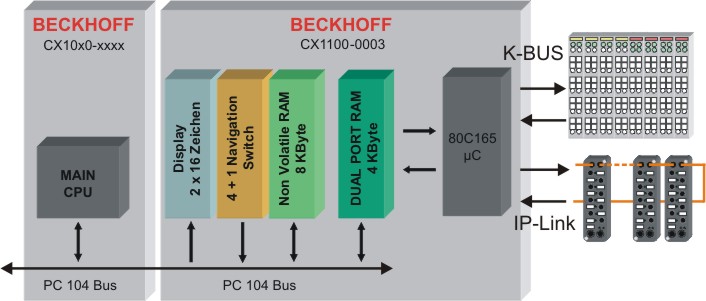 Architecture of power supply CX1100-00x3 1: