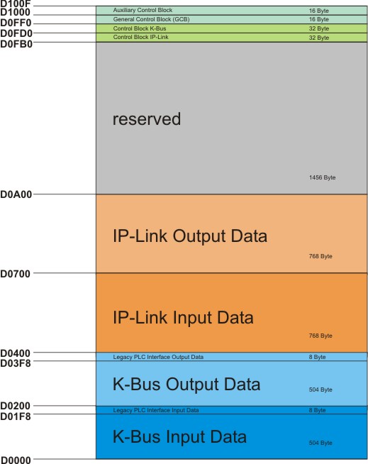 Architecture of power supply CX1100-00x3 2:
