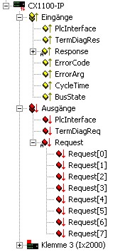 Terminal Bus Analysis in PLC-Program 4:
