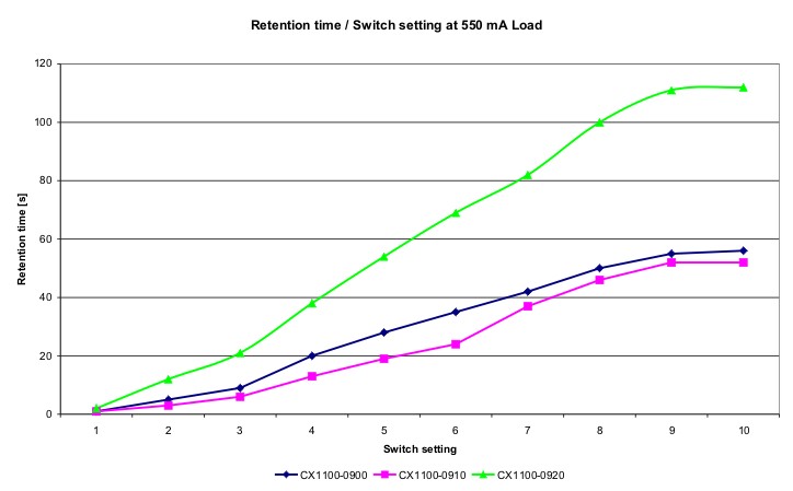 Discharging time 2: