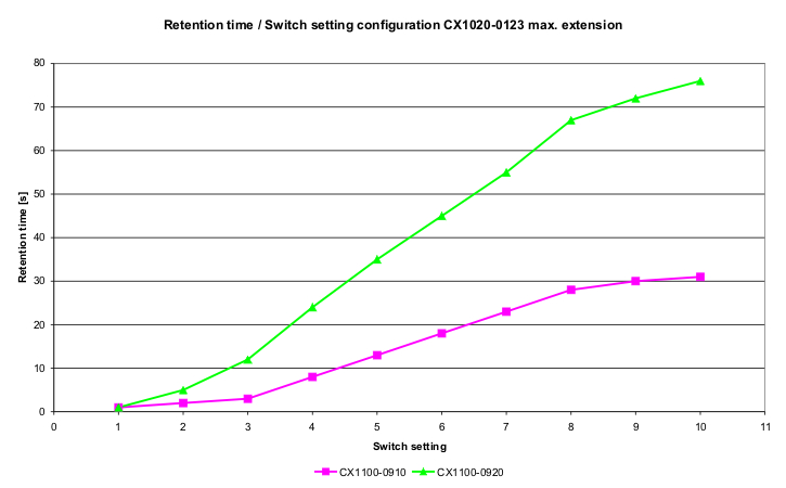 Discharging time 15: