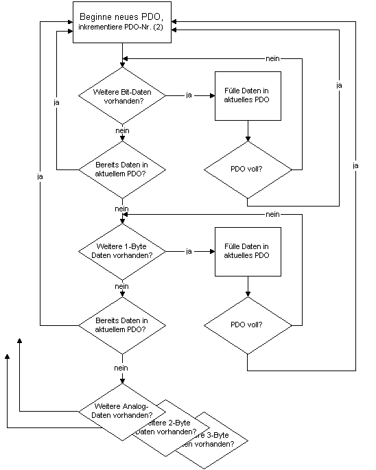 pdofillingflowchart