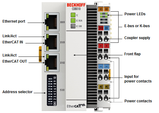 Technical data - EtherCAT 1: