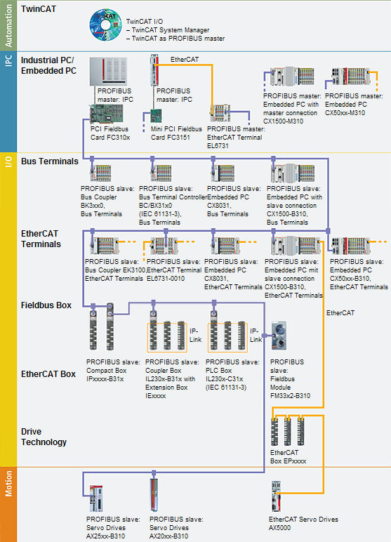 System overview PROFIBUS 1: