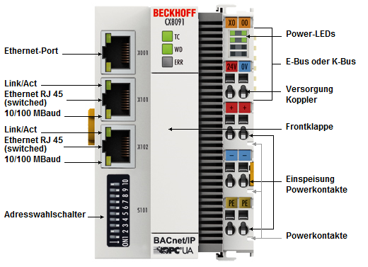 Technical data - Ethernet 1:
