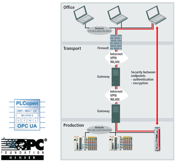 OPC UA 1: