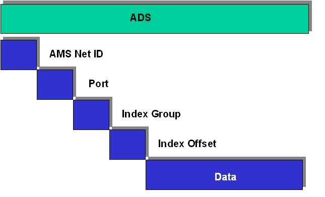ADS-Communication 2:
