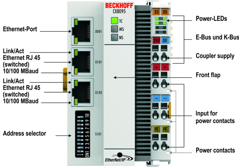 Technical data – EtherNet/IP 1: