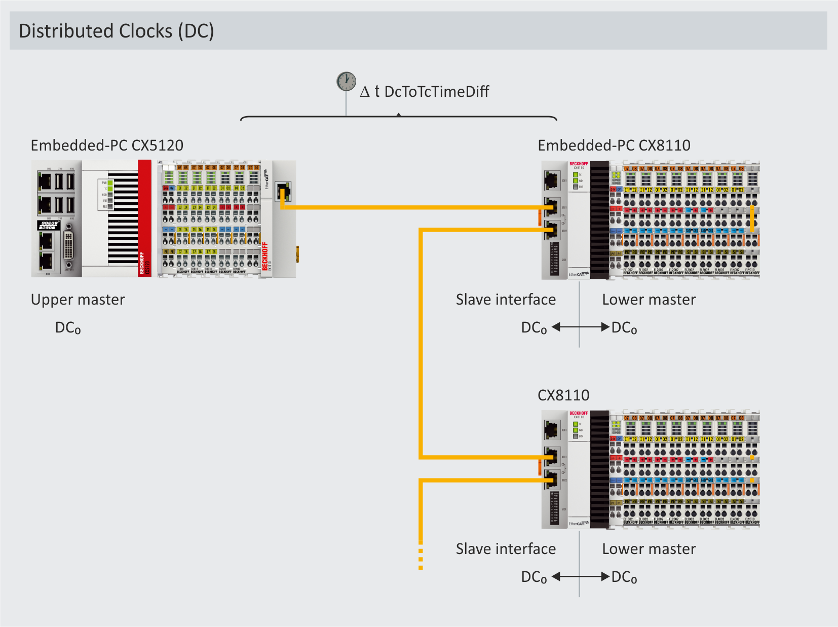 Distributed Clocks (DC) 1: