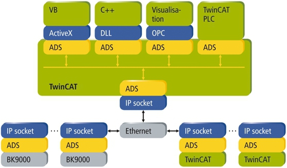 ADS-Communication 1: