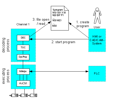 Data streaming versus automatic program commanding 1: