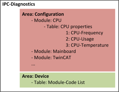 Information model 1: