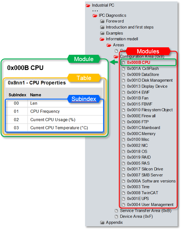 Information model 2: