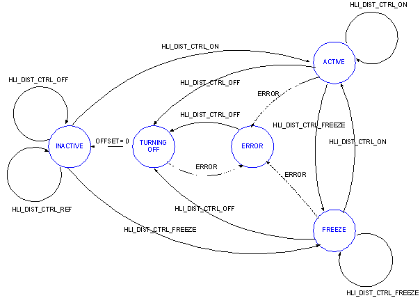 Distance control states and transitions 1: