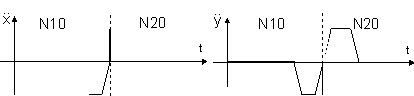 Contour with non tangential block transitions 3: