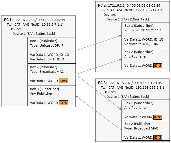 EAP telegram structure 3: