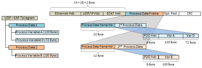 EAP telegram structure 5: