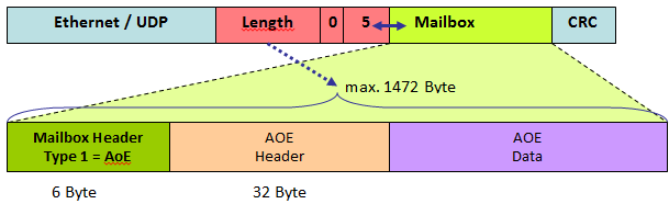 ADS over EtherCAT (AoE) 1: