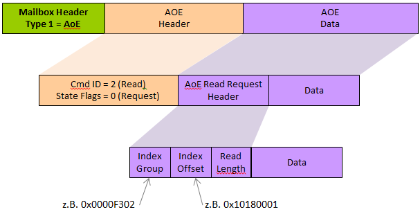 ADS over EtherCAT (AoE) 2: