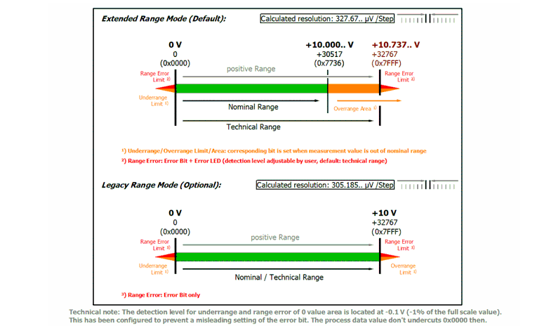 Integer scaler (only when using PDO INT16) 4:
