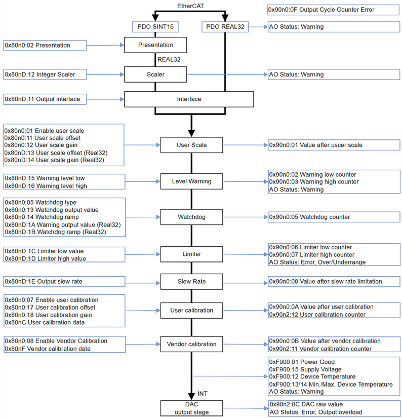 Data flow AO (Analog Output) 1: