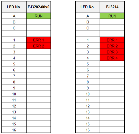EJ32xx - LEDs 1: