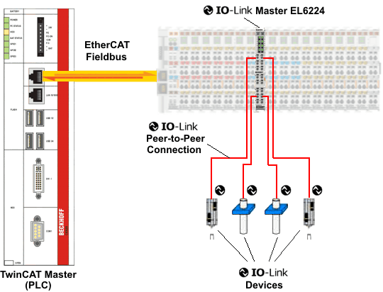 IO-Link system layout 1: