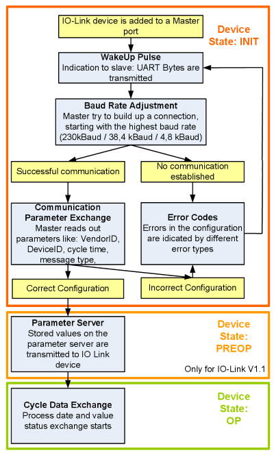 Establishment of IO Link communication 1: