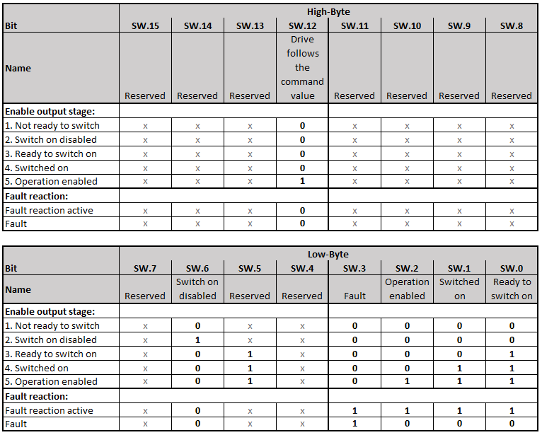 Commissioning with status word and control word 3: