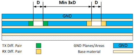 Impedance and Routing 1: