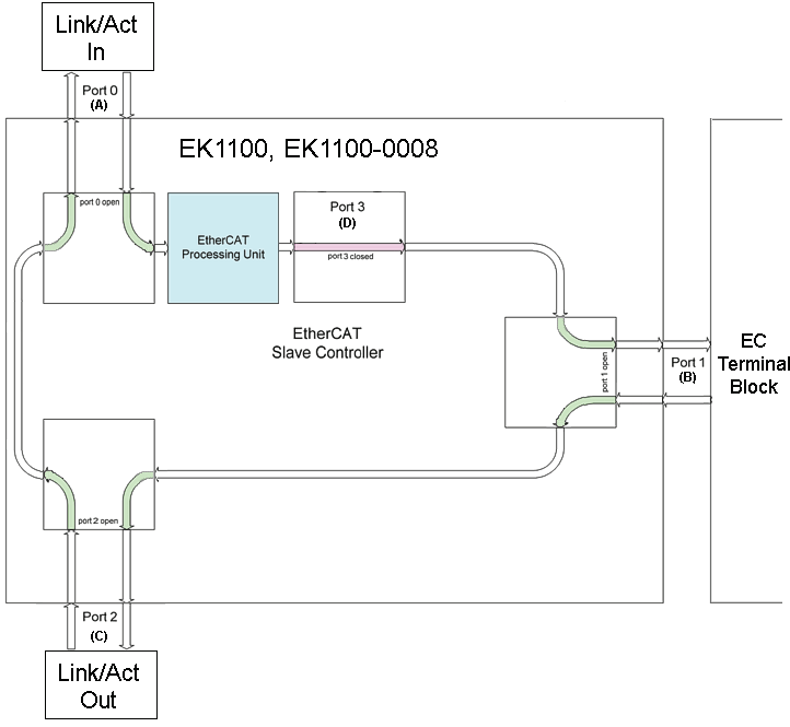 EtherCAT coupler port allocation 2: