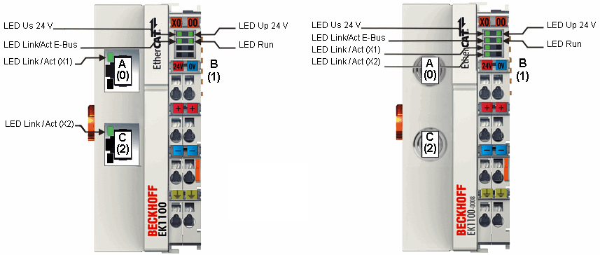 EtherCAT coupler port allocation 1: