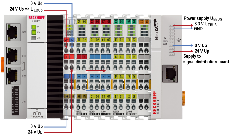 Power supply and signal transfer on the signal distribution board 2:
