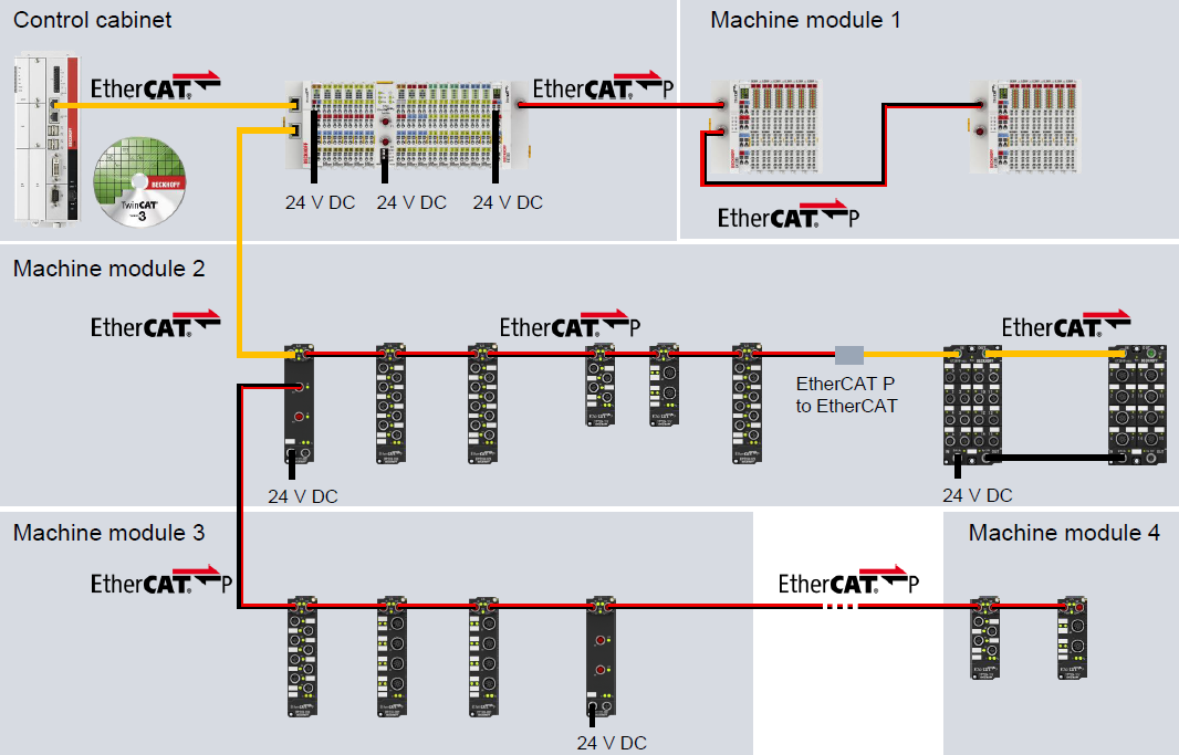 EtherCAT P introduction 3: