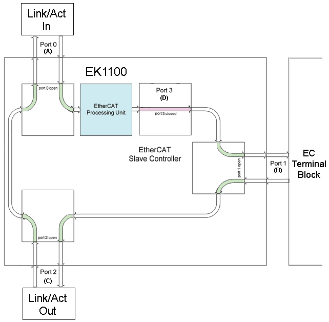 EtherCAT coupler port allocation 2: