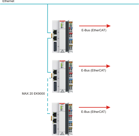 Ethernet topology 1: