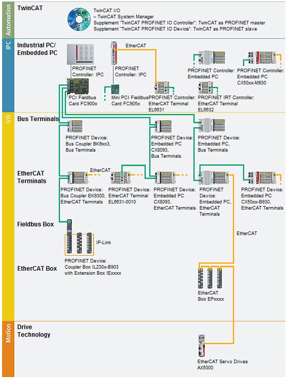 PROFINET system presentation 1:
