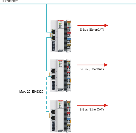 EK9300 PROFINET topology sample 1: