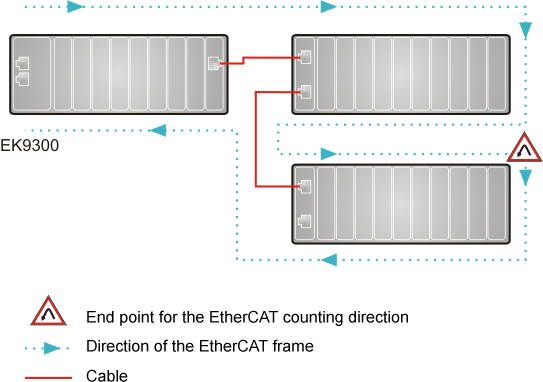 EK9300 EtherCAT configuration 1: