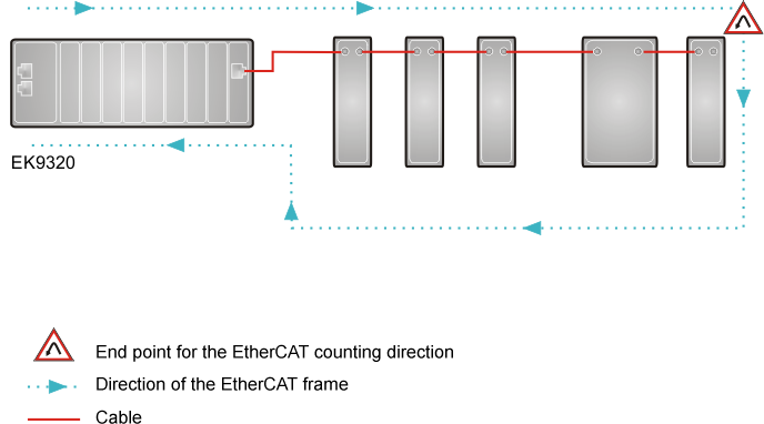 EK9300 EtherCAT configuration 2: