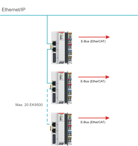EK9500 EtherNet/IP™ topology sample 1: