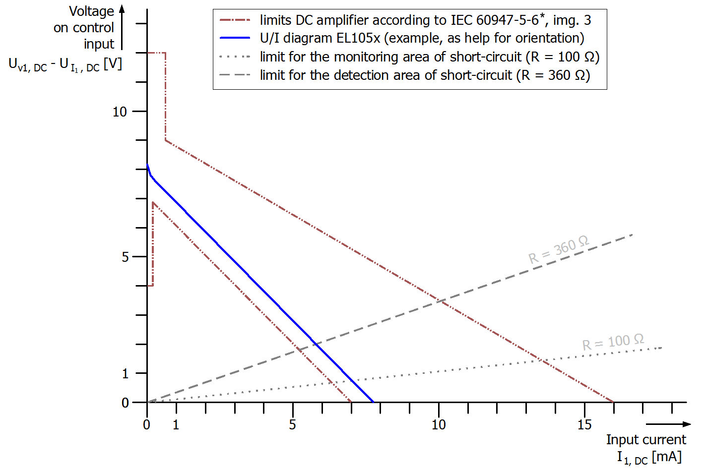 Notes to the NAMUR switching amplifier of the terminal 1: