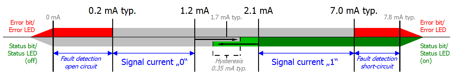 Notes to the NAMUR switching amplifier of the terminal 2: