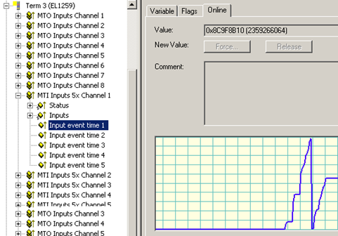Commissioning of a MTI channel 6: