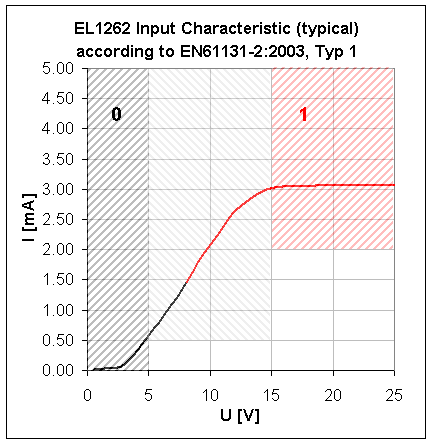 Notes on operation EL1262-0000, EL1262-0050, EL1264 5:
