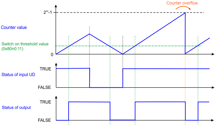 Functions 1: