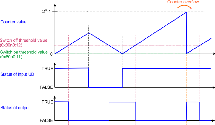 Functions 2: