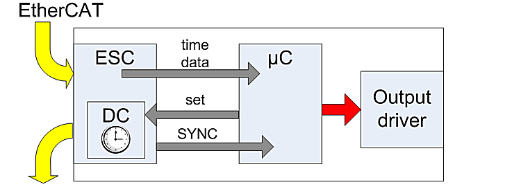 Distributed Clocks settings 1:
