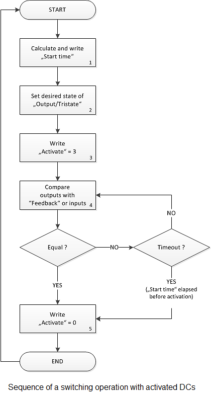 Distributed Clocks settings 7: